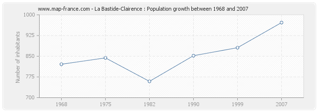 Population La Bastide-Clairence
